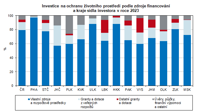 Investice na ochranu ivotnho prosted podle zdroje financovn a kraje sdla investora v roce 2023